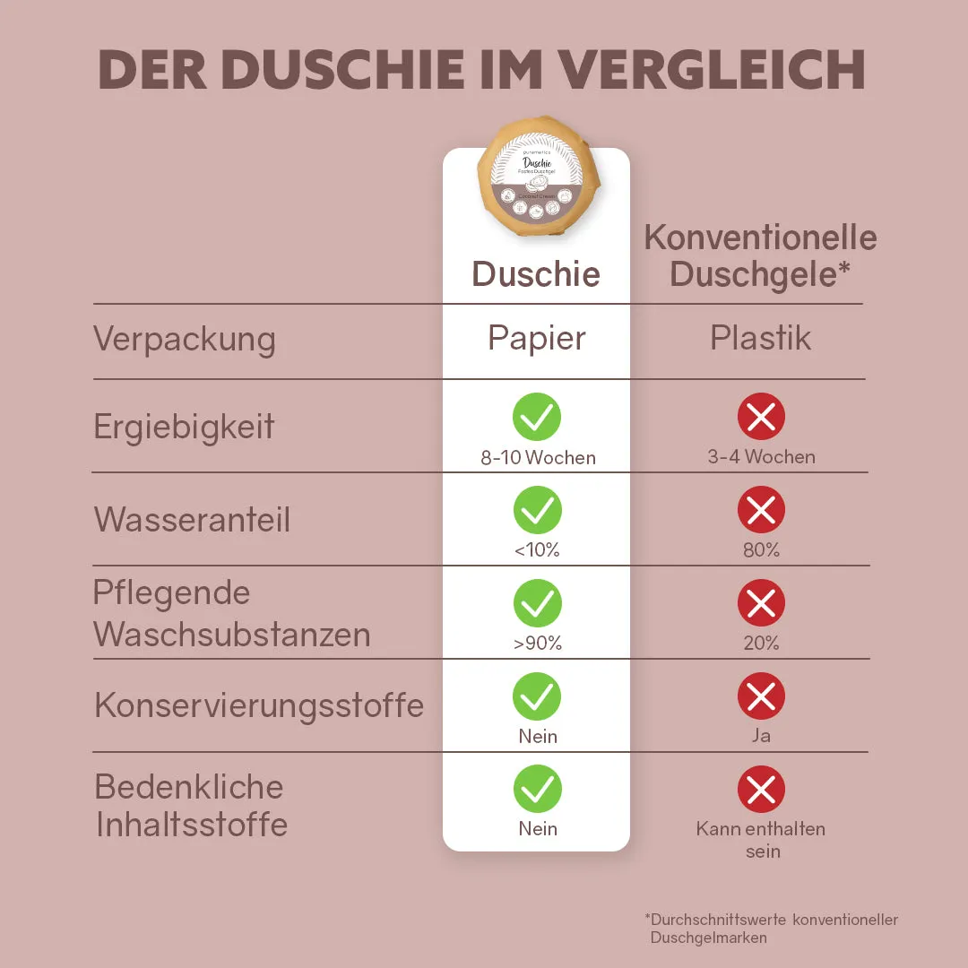 puremetics Duschie Coconut Cream fast brusesæbe kokos